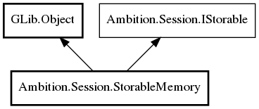 Object hierarchy for StorableMemory
