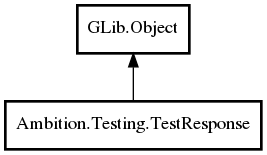 Object hierarchy for TestResponse