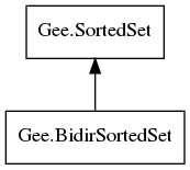 Object hierarchy for BidirSortedSet