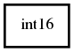 Object hierarchy for int16